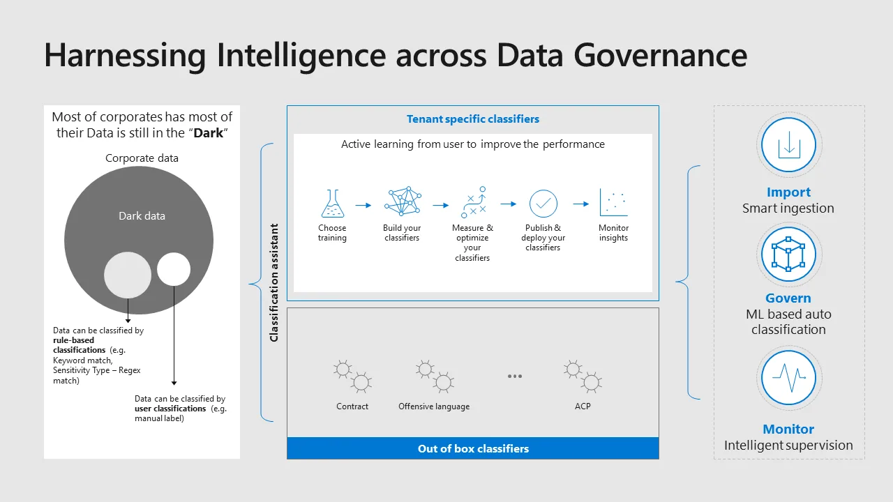 Harnessing Intelligence across Data Governance