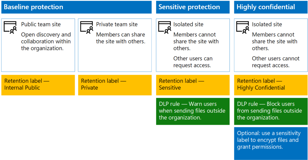 Securing SharePoint Sites